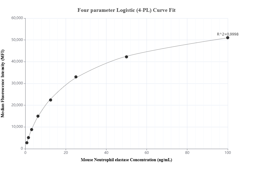 Cytometric bead array standard curve of MP01355-2, MOUSE Neutrophil elastase Recombinant Matched Antibody Pair, PBS Only. Capture antibody: 84473-1-PBS. Detection antibody: 84473-4-PBS. Standard: Eg2126. Range: 0.781-100 ng/mL.  